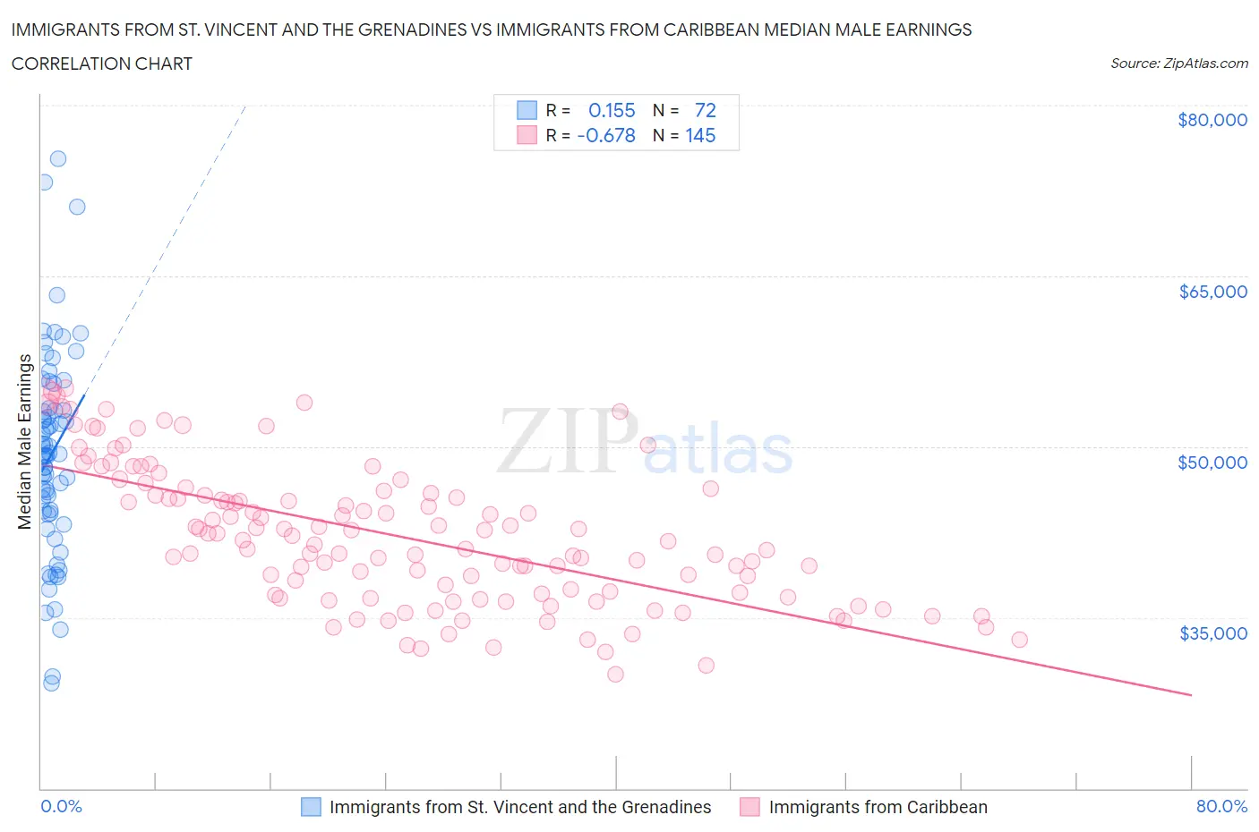 Immigrants from St. Vincent and the Grenadines vs Immigrants from Caribbean Median Male Earnings