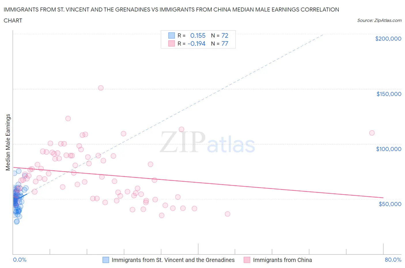 Immigrants from St. Vincent and the Grenadines vs Immigrants from China Median Male Earnings