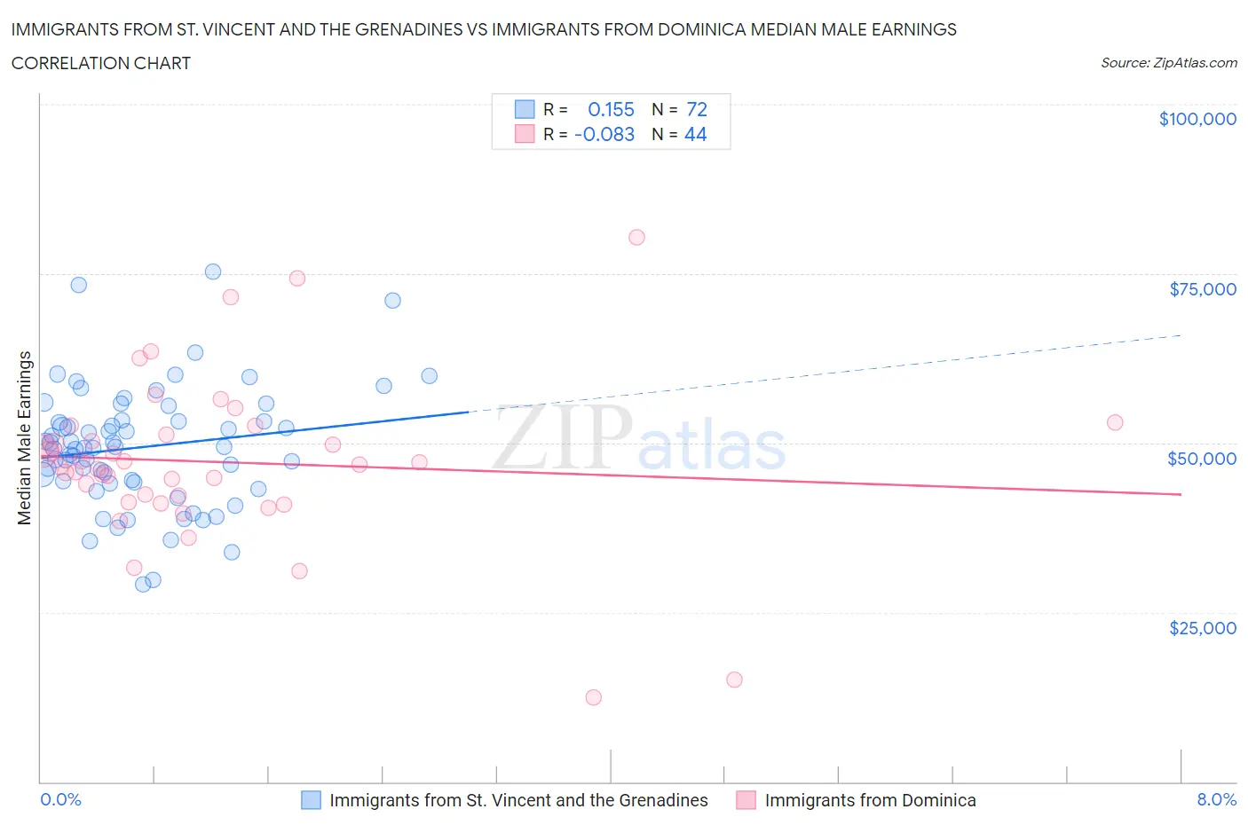 Immigrants from St. Vincent and the Grenadines vs Immigrants from Dominica Median Male Earnings