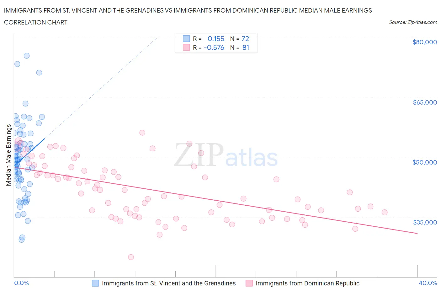 Immigrants from St. Vincent and the Grenadines vs Immigrants from Dominican Republic Median Male Earnings