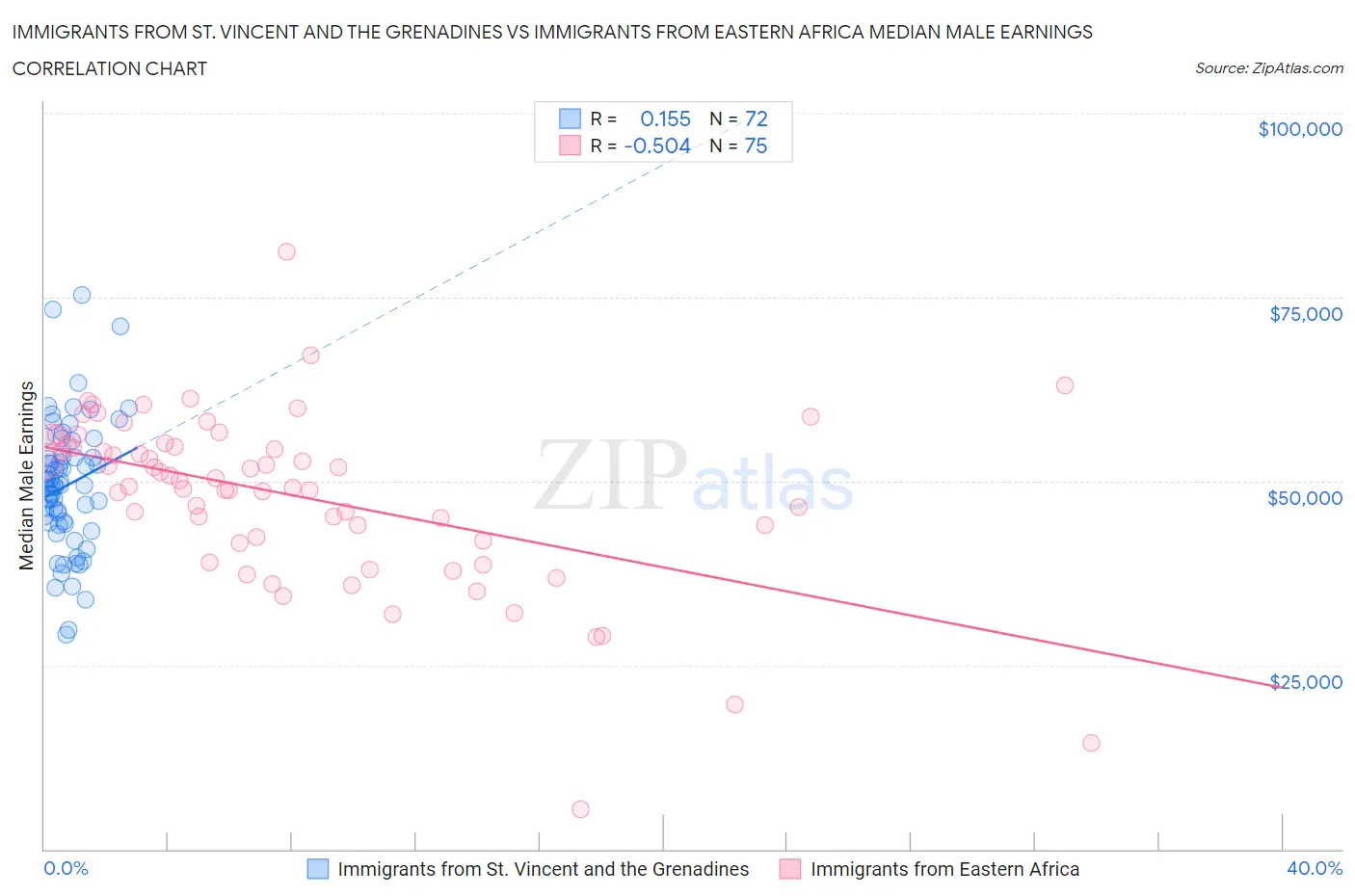 Immigrants from St. Vincent and the Grenadines vs Immigrants from Eastern Africa Median Male Earnings