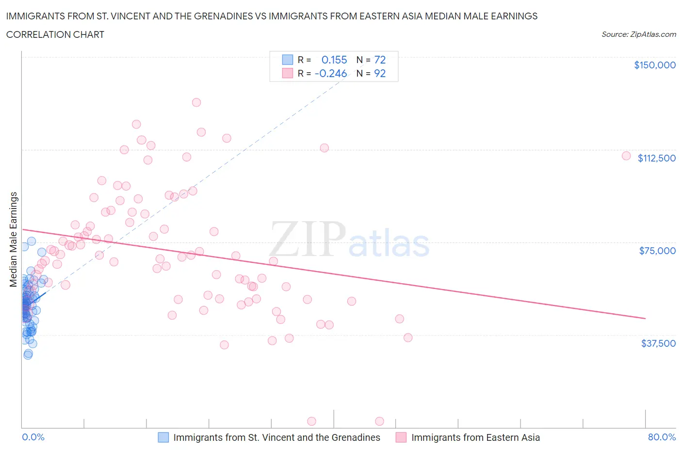 Immigrants from St. Vincent and the Grenadines vs Immigrants from Eastern Asia Median Male Earnings