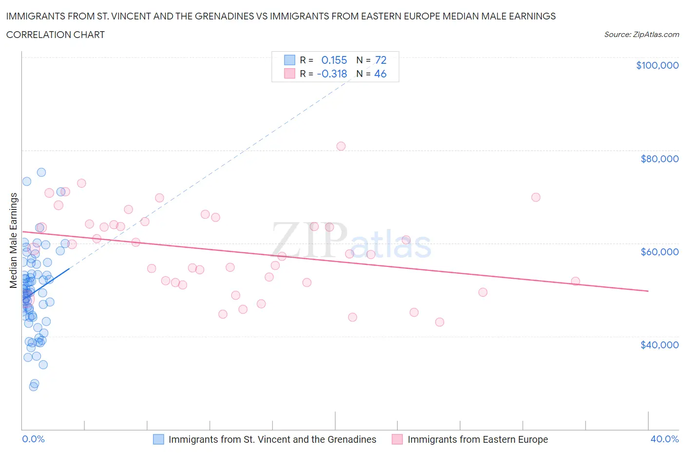 Immigrants from St. Vincent and the Grenadines vs Immigrants from Eastern Europe Median Male Earnings