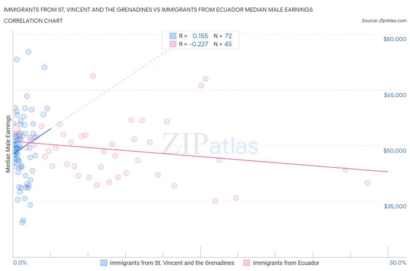 Immigrants from St. Vincent and the Grenadines vs Immigrants from Ecuador Median Male Earnings