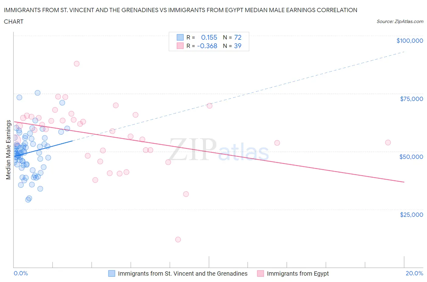 Immigrants from St. Vincent and the Grenadines vs Immigrants from Egypt Median Male Earnings