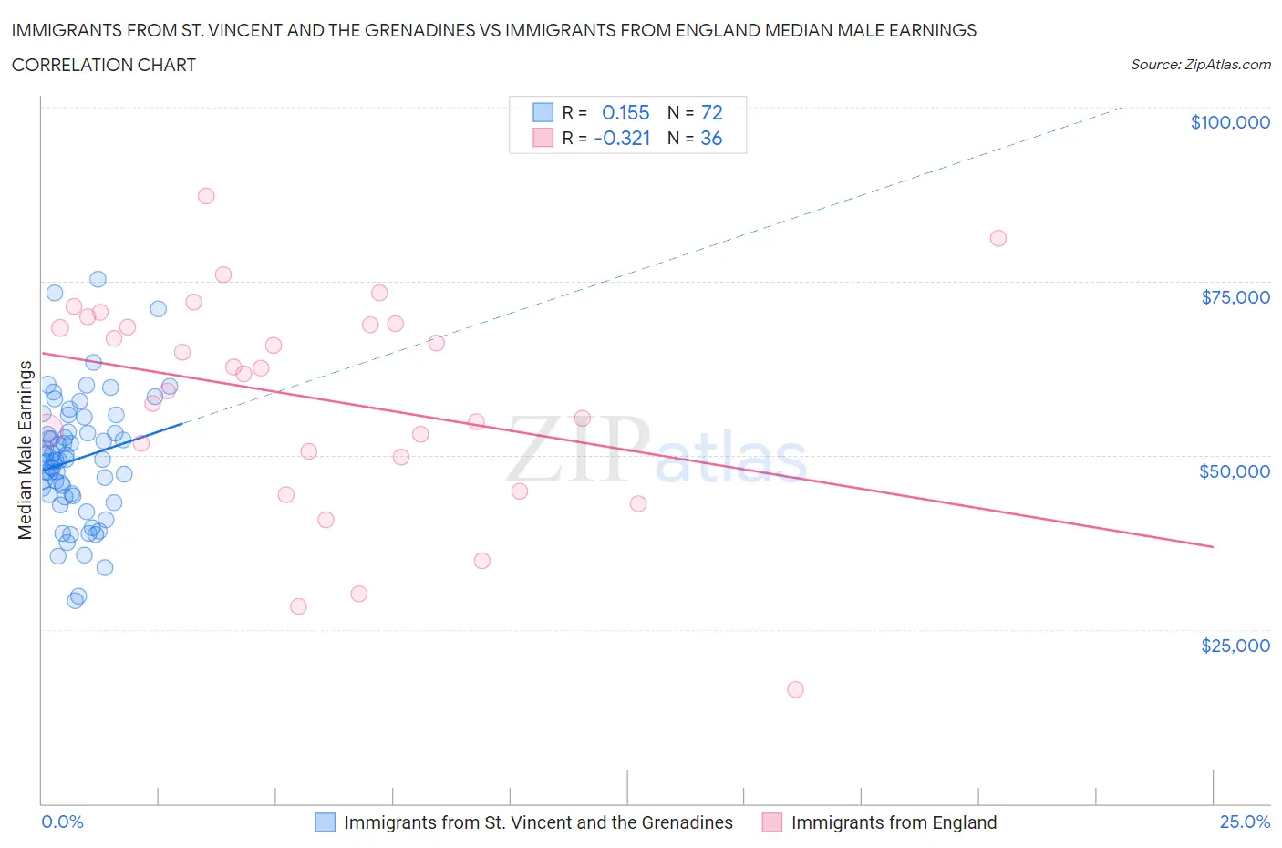 Immigrants from St. Vincent and the Grenadines vs Immigrants from England Median Male Earnings