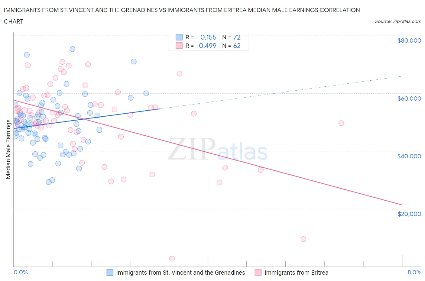 Immigrants from St. Vincent and the Grenadines vs Immigrants from Eritrea Median Male Earnings