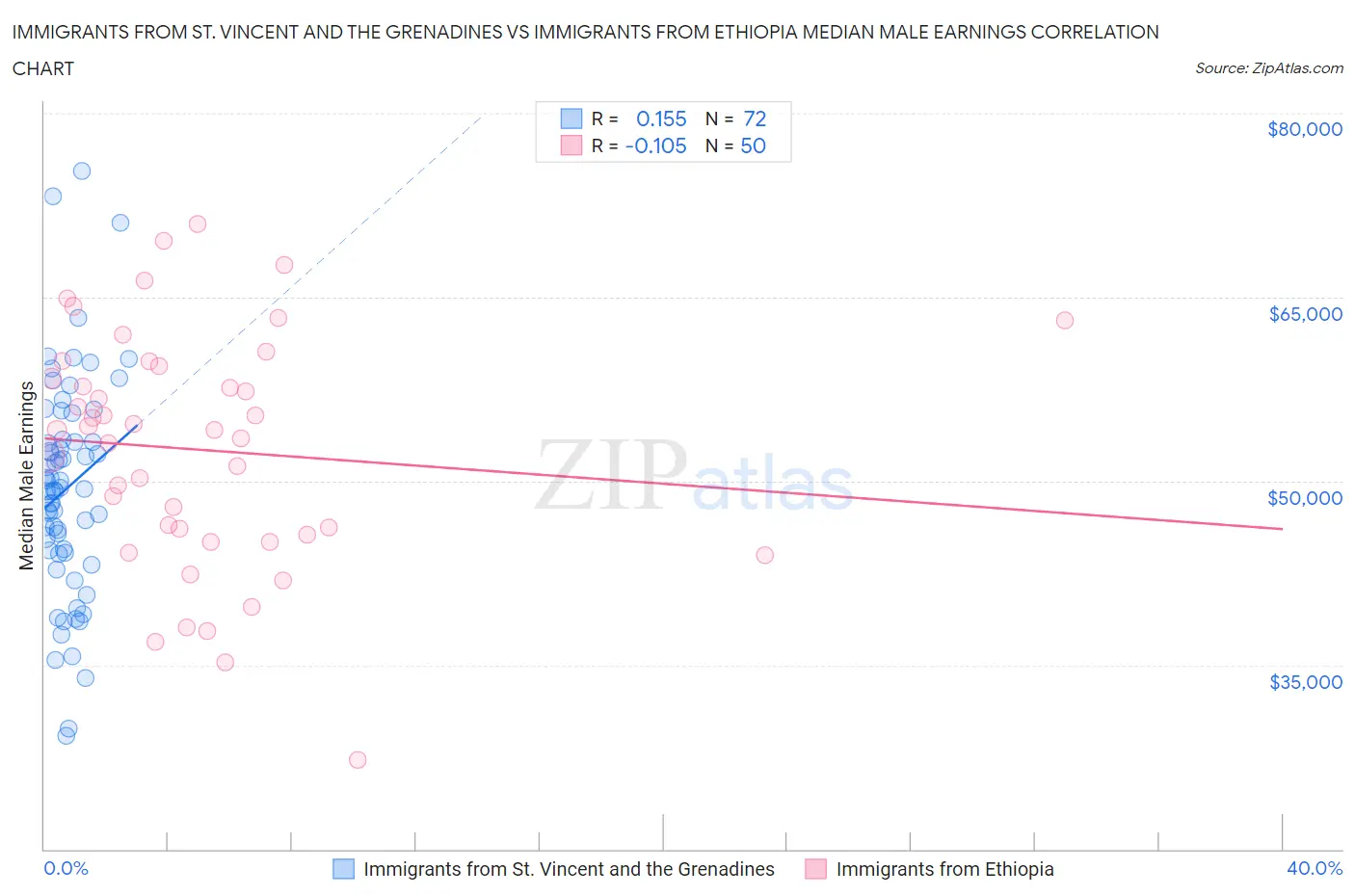 Immigrants from St. Vincent and the Grenadines vs Immigrants from Ethiopia Median Male Earnings