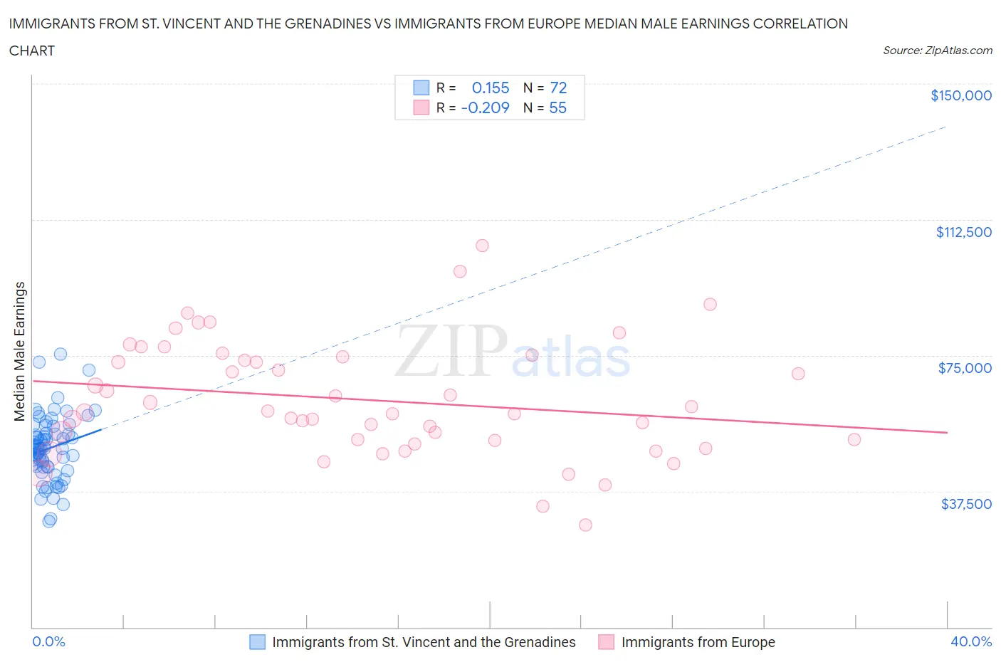Immigrants from St. Vincent and the Grenadines vs Immigrants from Europe Median Male Earnings