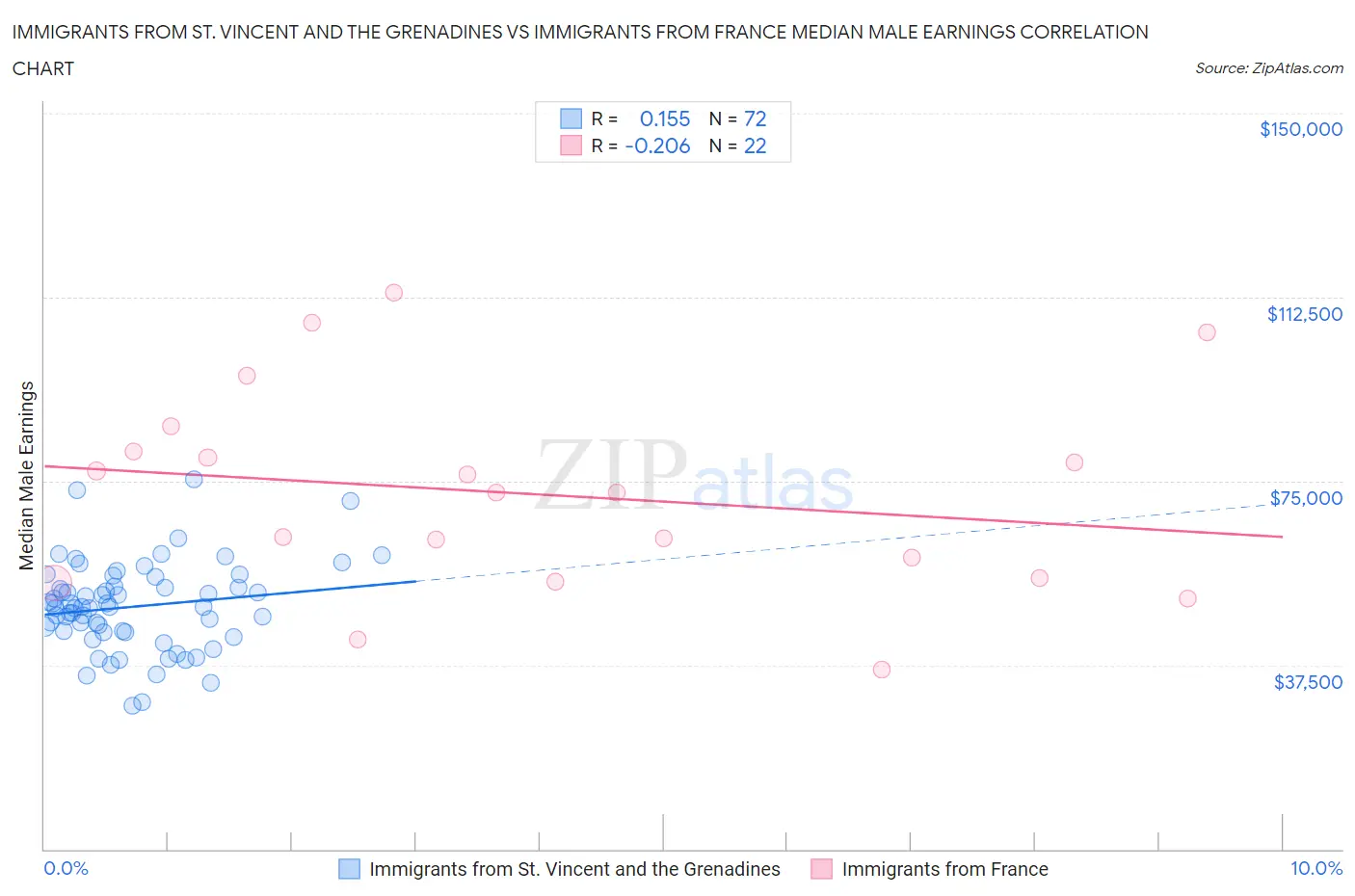 Immigrants from St. Vincent and the Grenadines vs Immigrants from France Median Male Earnings