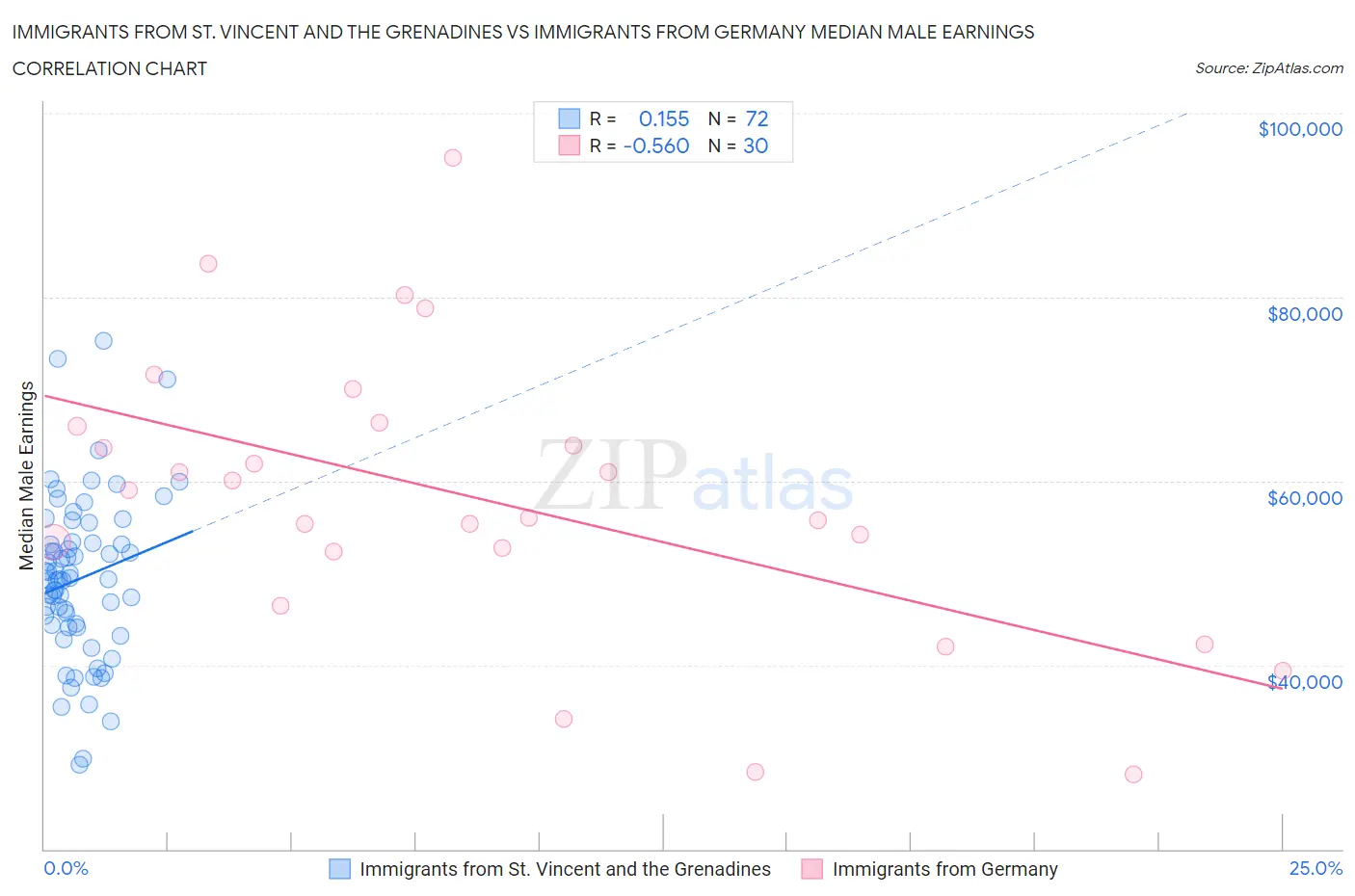 Immigrants from St. Vincent and the Grenadines vs Immigrants from Germany Median Male Earnings