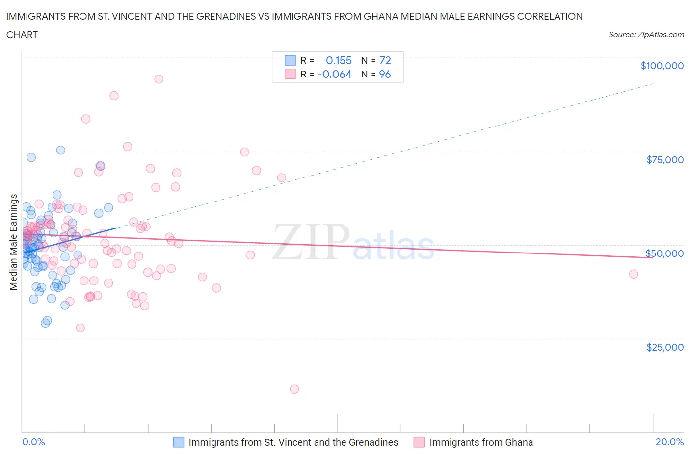 Immigrants from St. Vincent and the Grenadines vs Immigrants from Ghana Median Male Earnings