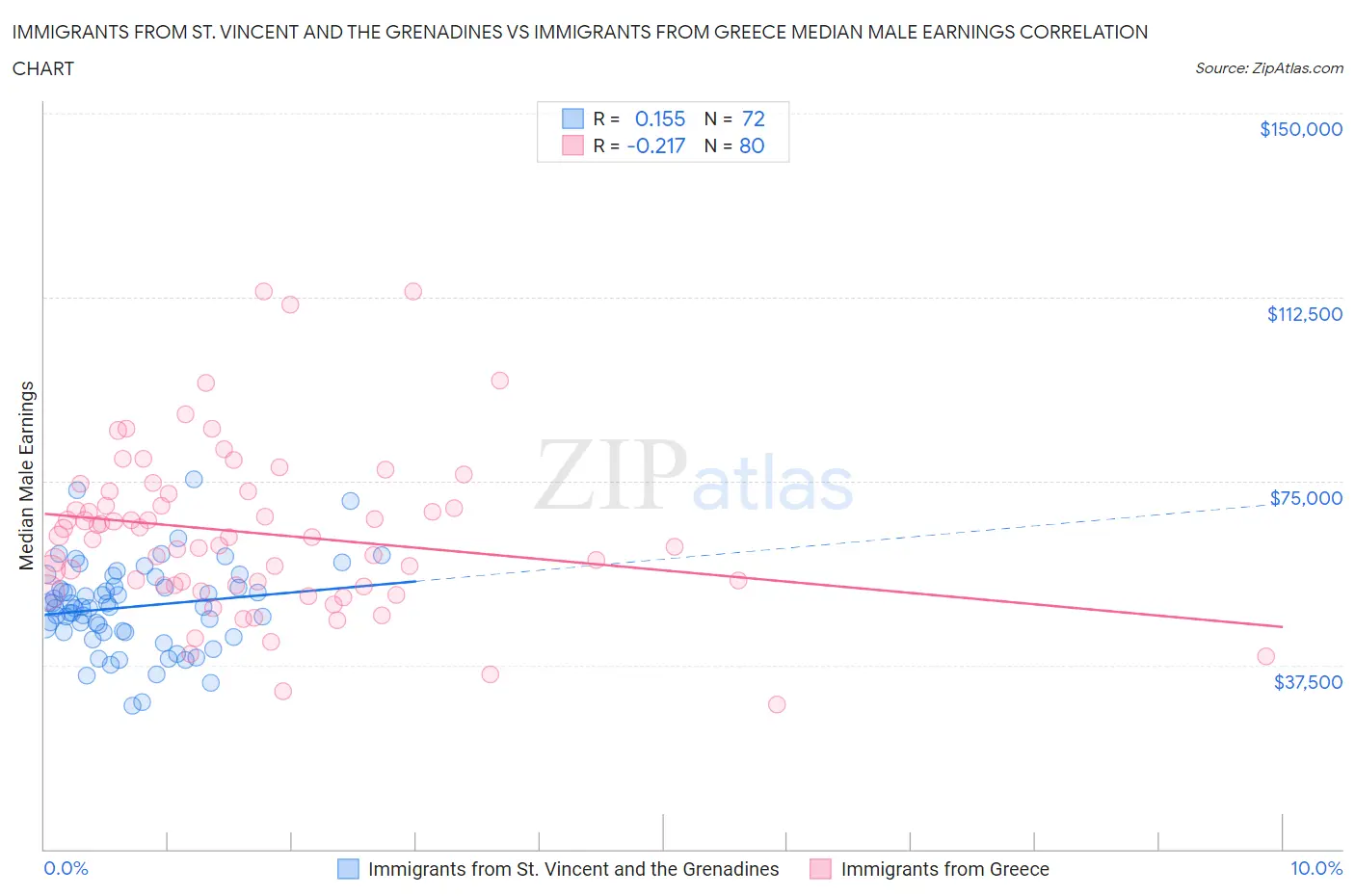 Immigrants from St. Vincent and the Grenadines vs Immigrants from Greece Median Male Earnings
