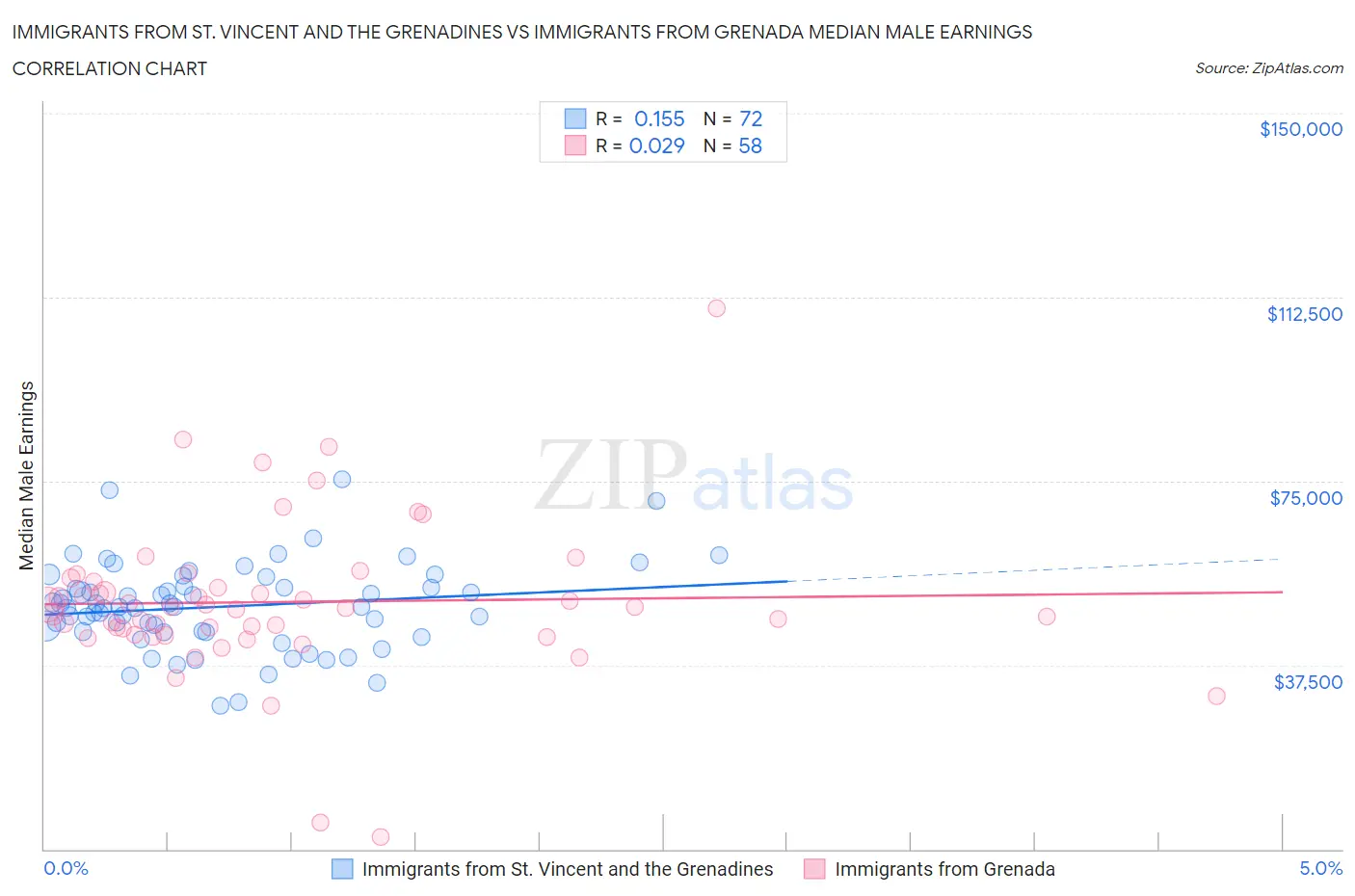 Immigrants from St. Vincent and the Grenadines vs Immigrants from Grenada Median Male Earnings