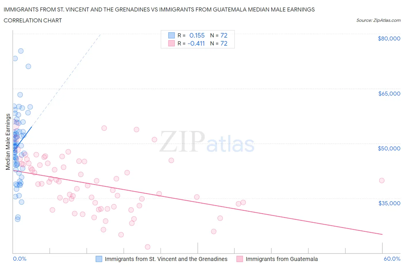 Immigrants from St. Vincent and the Grenadines vs Immigrants from Guatemala Median Male Earnings