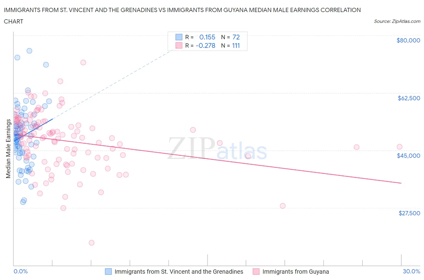Immigrants from St. Vincent and the Grenadines vs Immigrants from Guyana Median Male Earnings