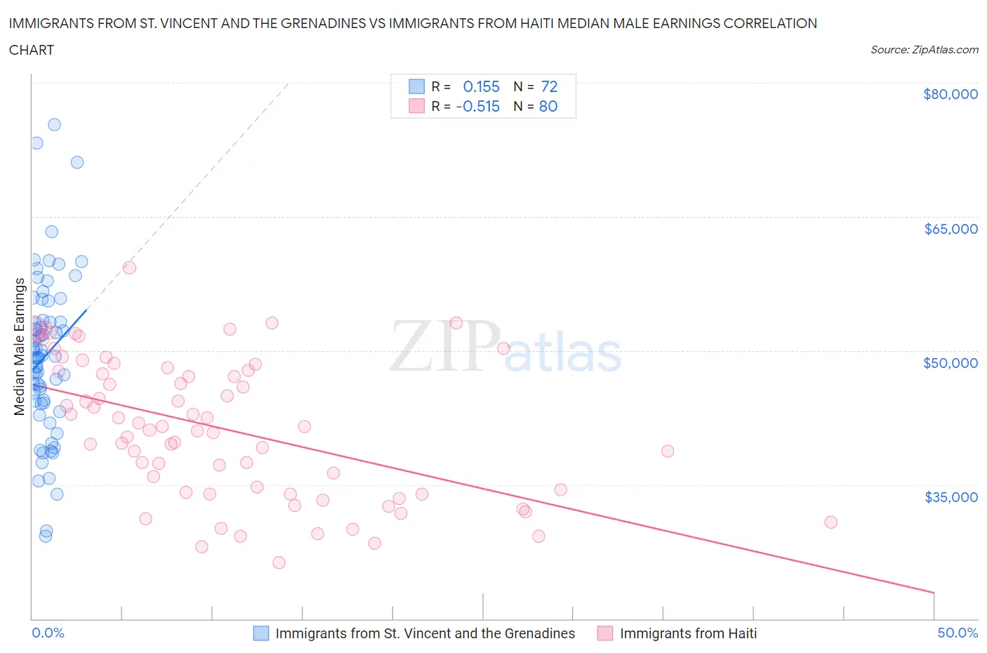 Immigrants from St. Vincent and the Grenadines vs Immigrants from Haiti Median Male Earnings
