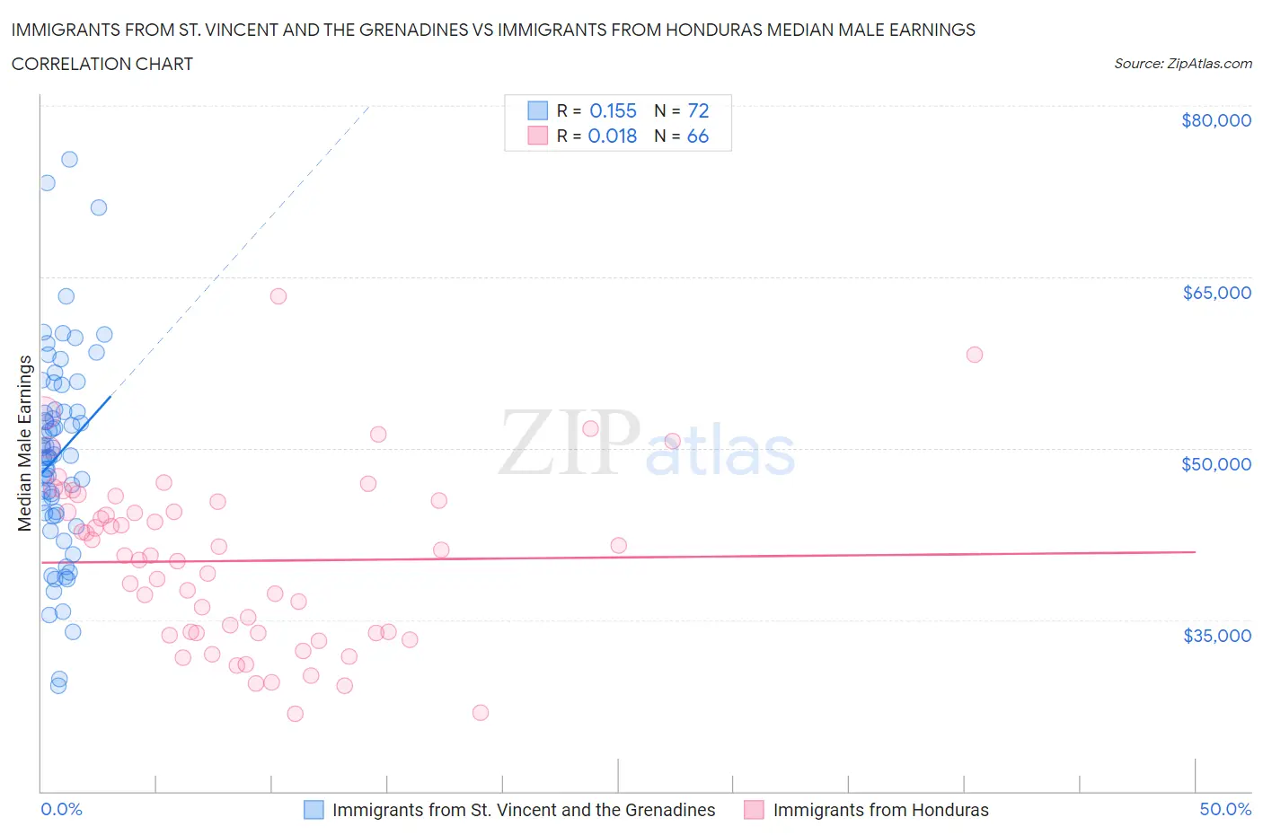 Immigrants from St. Vincent and the Grenadines vs Immigrants from Honduras Median Male Earnings