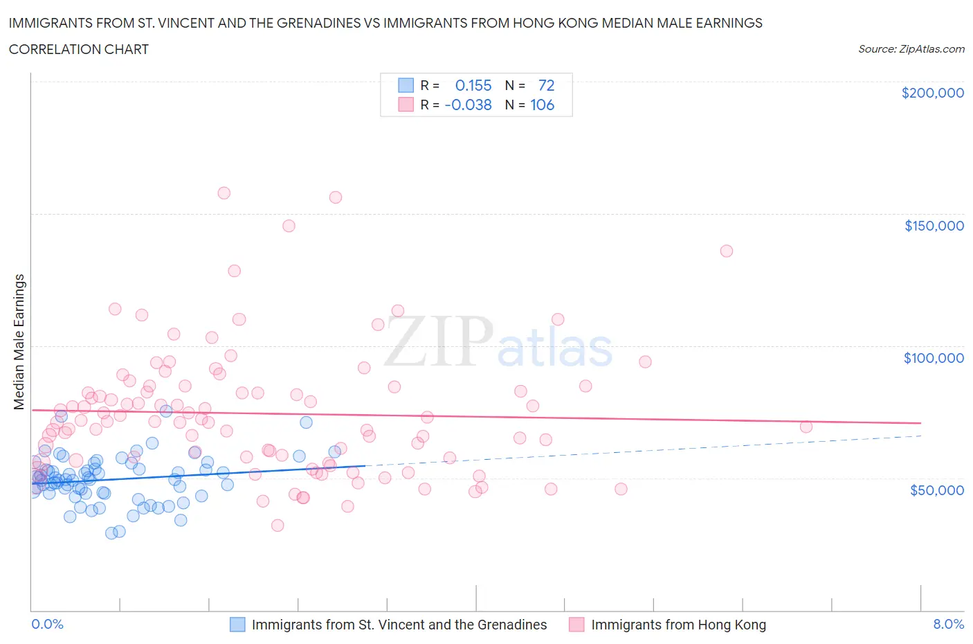 Immigrants from St. Vincent and the Grenadines vs Immigrants from Hong Kong Median Male Earnings