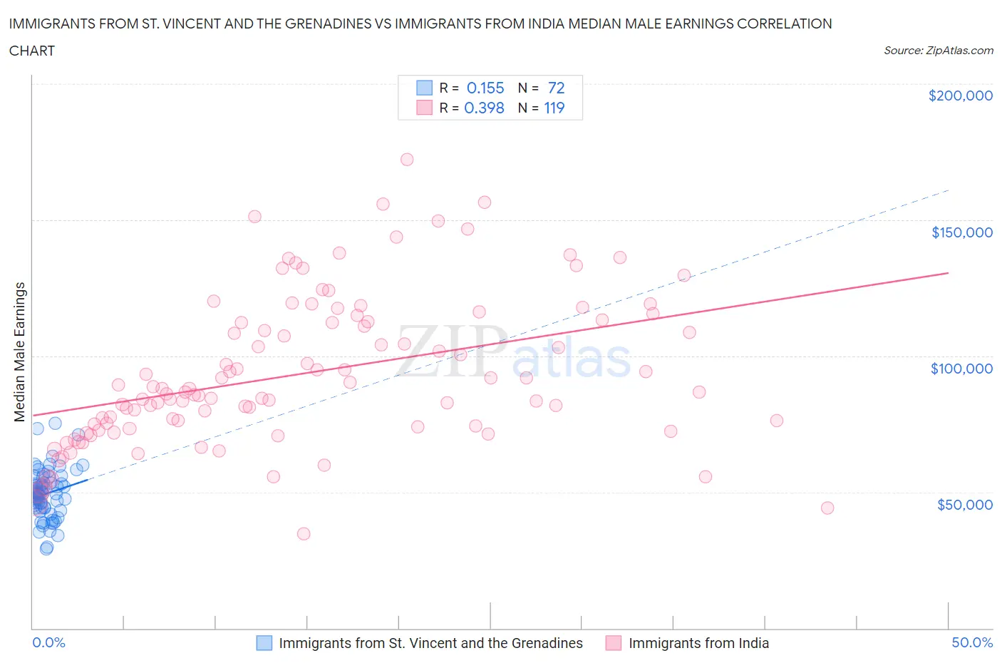 Immigrants from St. Vincent and the Grenadines vs Immigrants from India Median Male Earnings