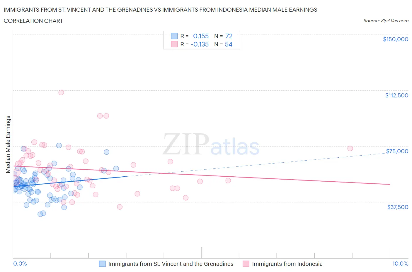 Immigrants from St. Vincent and the Grenadines vs Immigrants from Indonesia Median Male Earnings