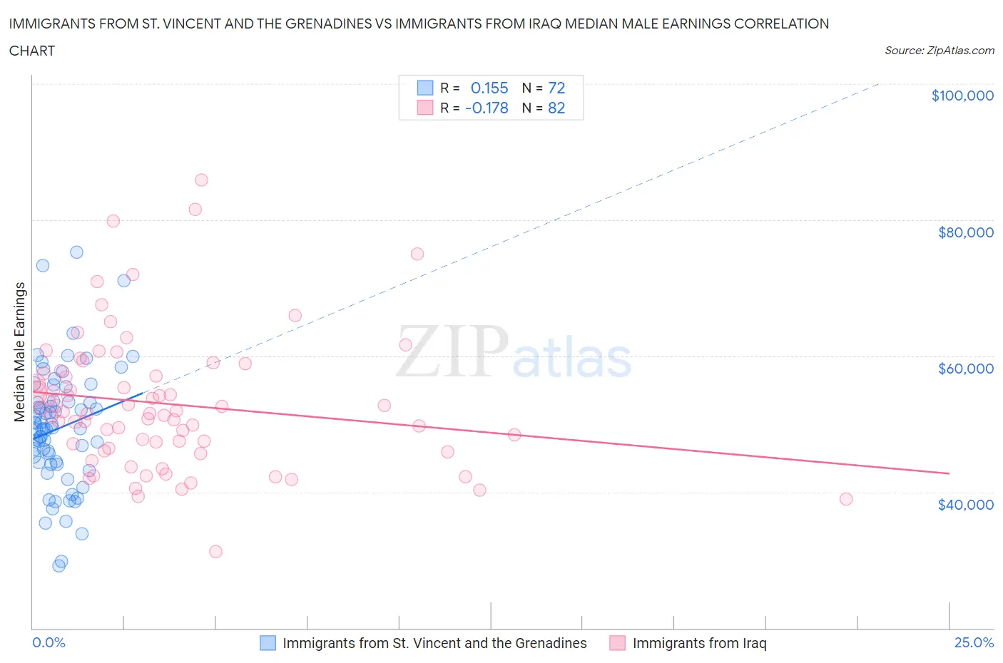 Immigrants from St. Vincent and the Grenadines vs Immigrants from Iraq Median Male Earnings