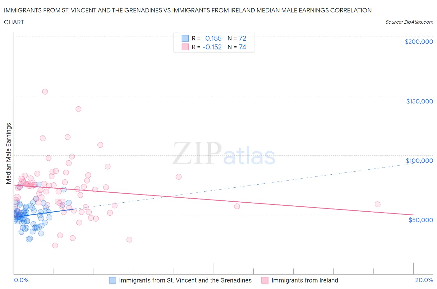 Immigrants from St. Vincent and the Grenadines vs Immigrants from Ireland Median Male Earnings
