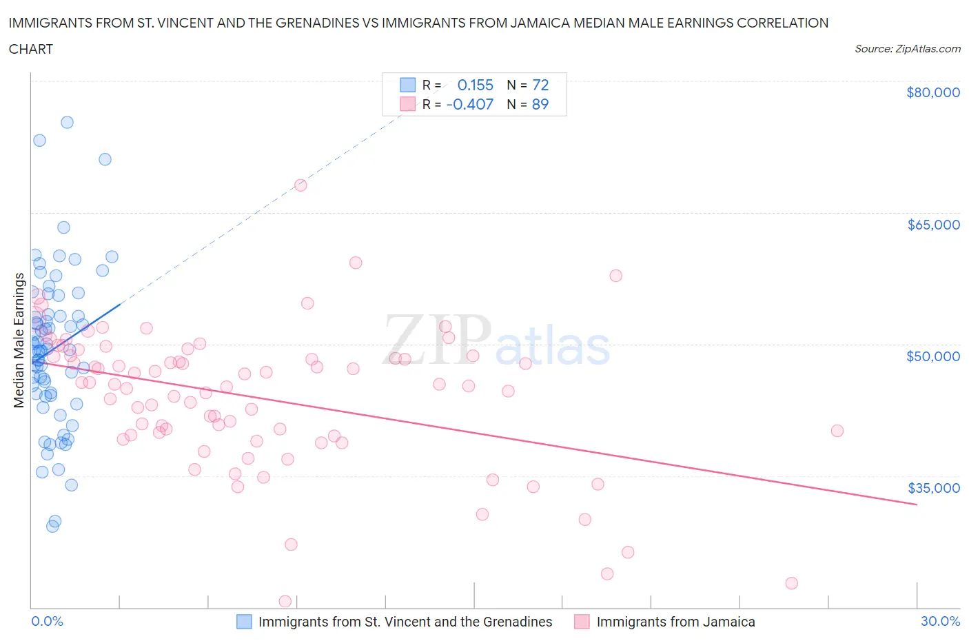 Immigrants from St. Vincent and the Grenadines vs Immigrants from Jamaica Median Male Earnings