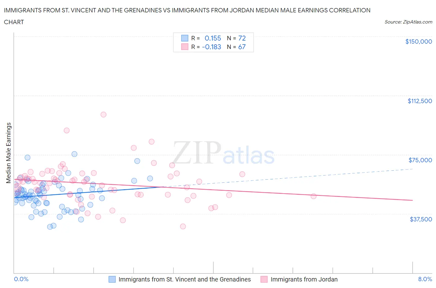 Immigrants from St. Vincent and the Grenadines vs Immigrants from Jordan Median Male Earnings