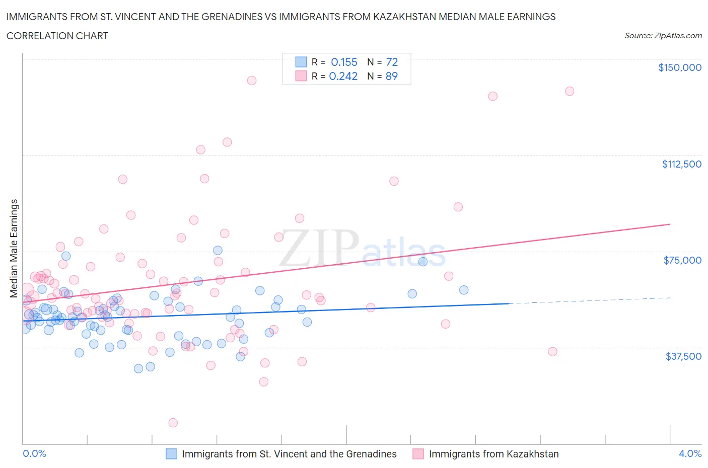 Immigrants from St. Vincent and the Grenadines vs Immigrants from Kazakhstan Median Male Earnings