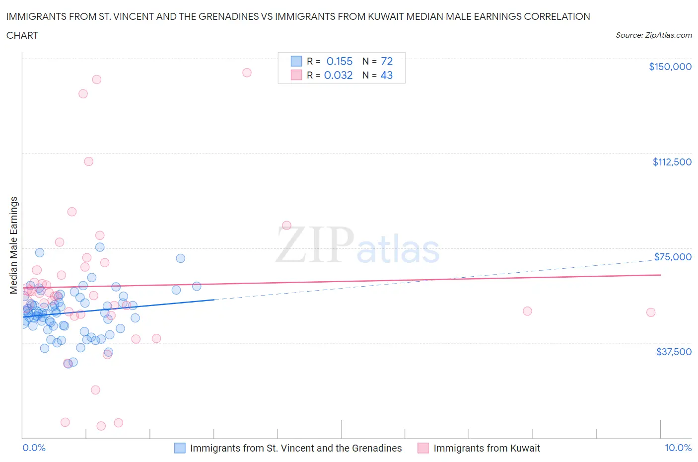 Immigrants from St. Vincent and the Grenadines vs Immigrants from Kuwait Median Male Earnings