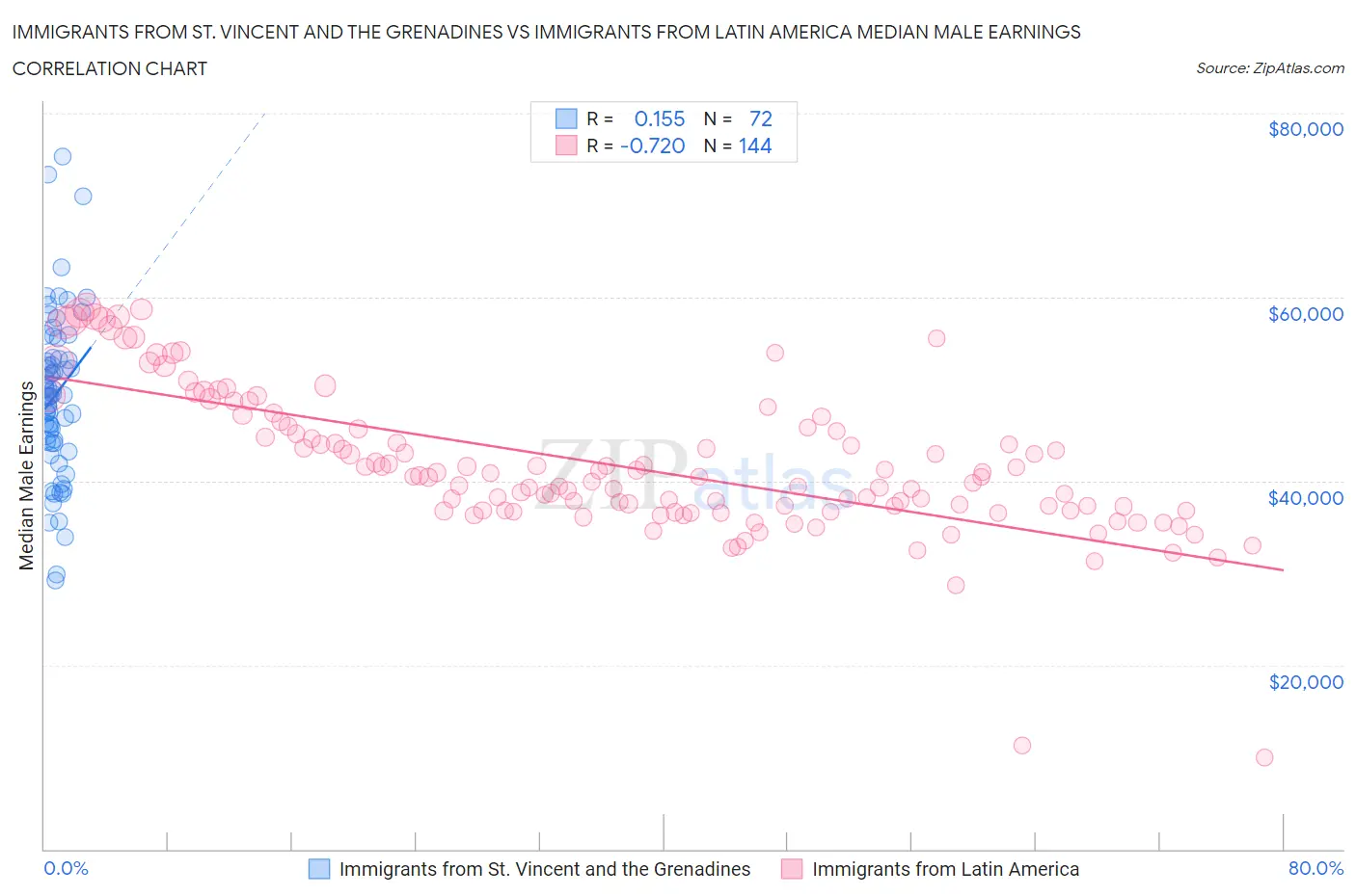 Immigrants from St. Vincent and the Grenadines vs Immigrants from Latin America Median Male Earnings