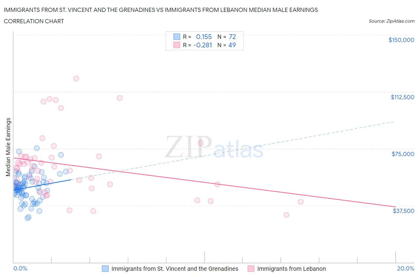 Immigrants from St. Vincent and the Grenadines vs Immigrants from Lebanon Median Male Earnings