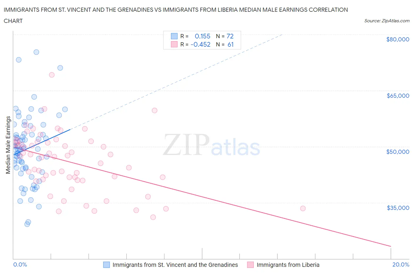 Immigrants from St. Vincent and the Grenadines vs Immigrants from Liberia Median Male Earnings
