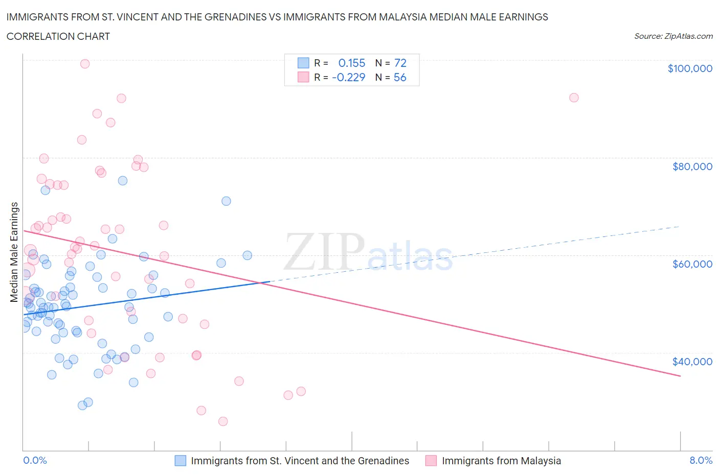 Immigrants from St. Vincent and the Grenadines vs Immigrants from Malaysia Median Male Earnings