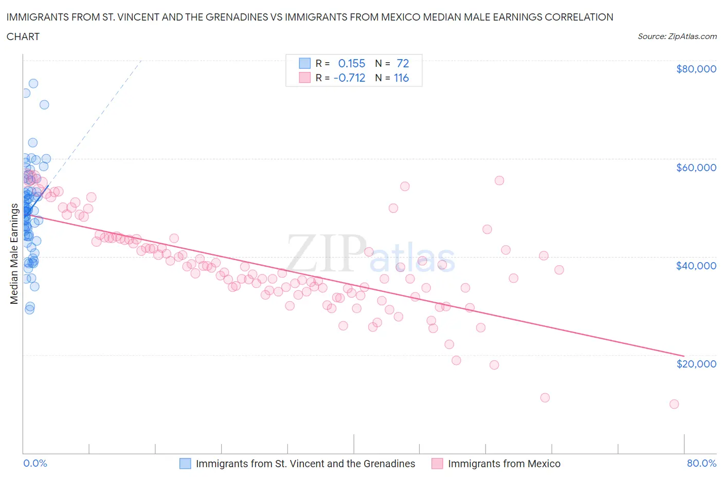 Immigrants from St. Vincent and the Grenadines vs Immigrants from Mexico Median Male Earnings