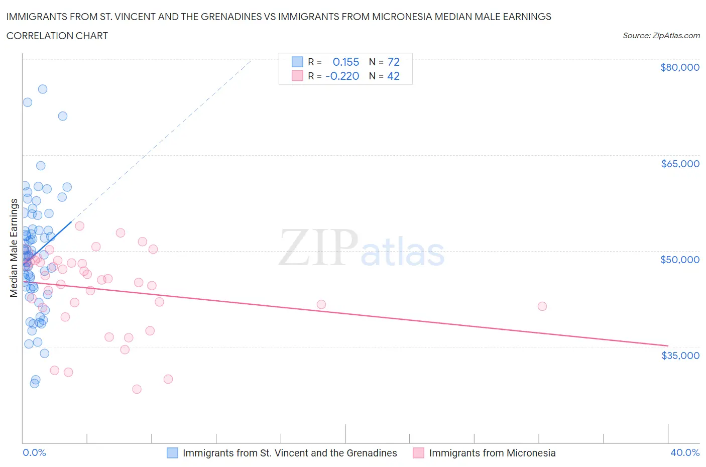 Immigrants from St. Vincent and the Grenadines vs Immigrants from Micronesia Median Male Earnings