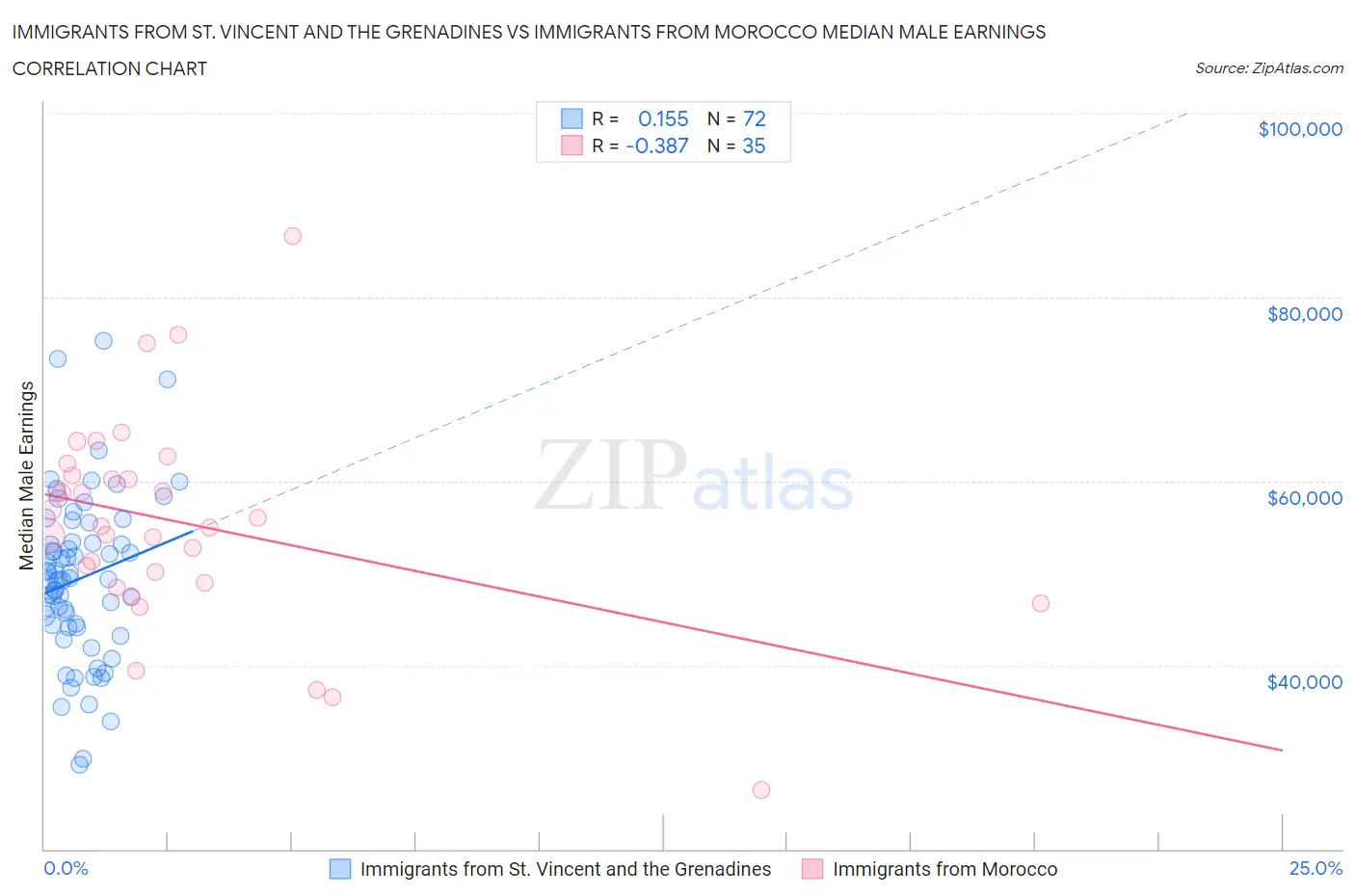 Immigrants from St. Vincent and the Grenadines vs Immigrants from Morocco Median Male Earnings