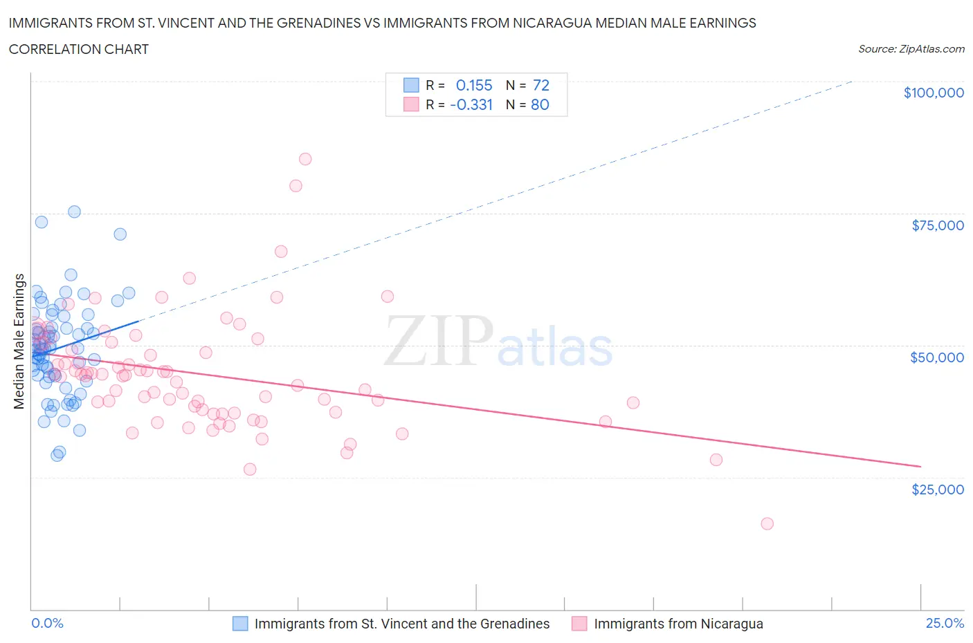 Immigrants from St. Vincent and the Grenadines vs Immigrants from Nicaragua Median Male Earnings