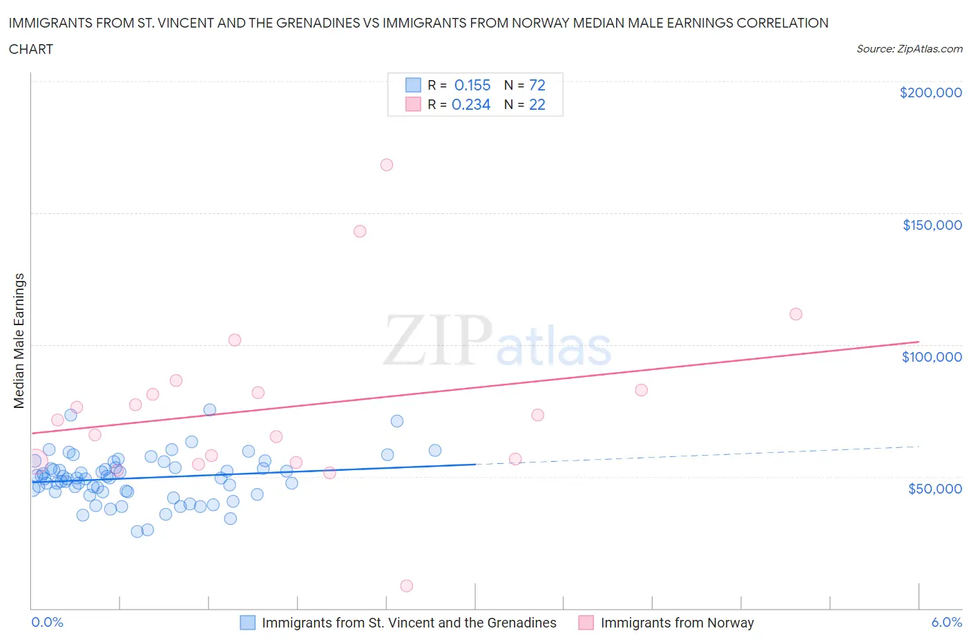 Immigrants from St. Vincent and the Grenadines vs Immigrants from Norway Median Male Earnings