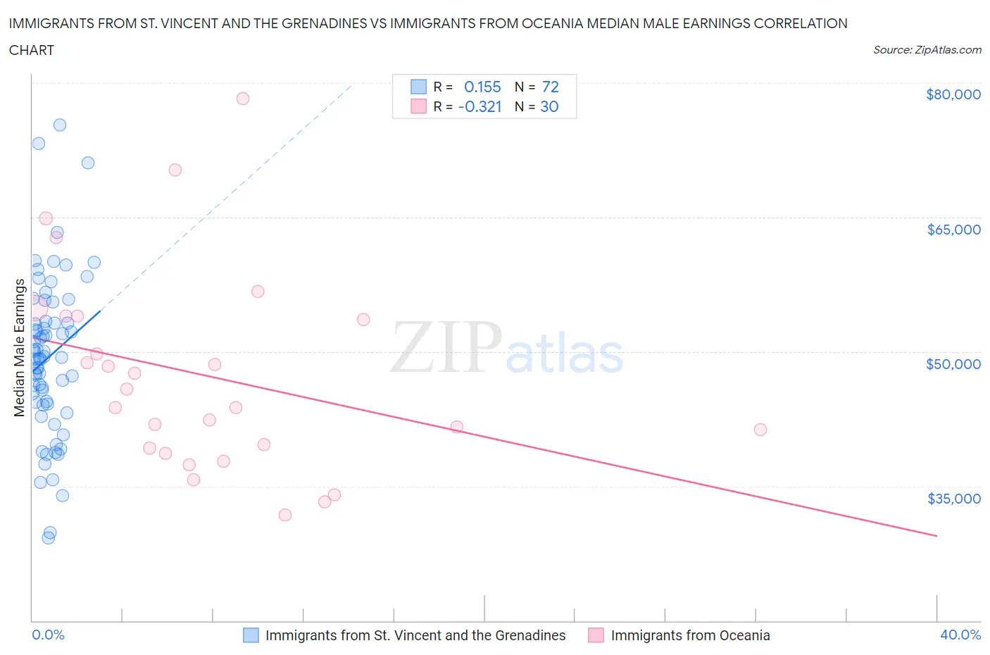 Immigrants from St. Vincent and the Grenadines vs Immigrants from Oceania Median Male Earnings