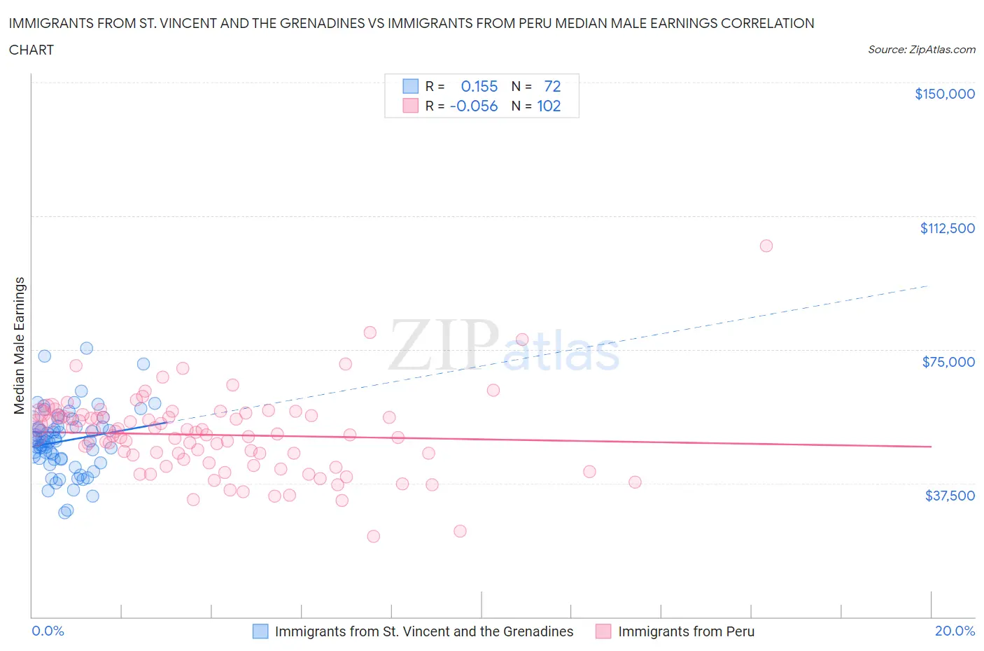 Immigrants from St. Vincent and the Grenadines vs Immigrants from Peru Median Male Earnings