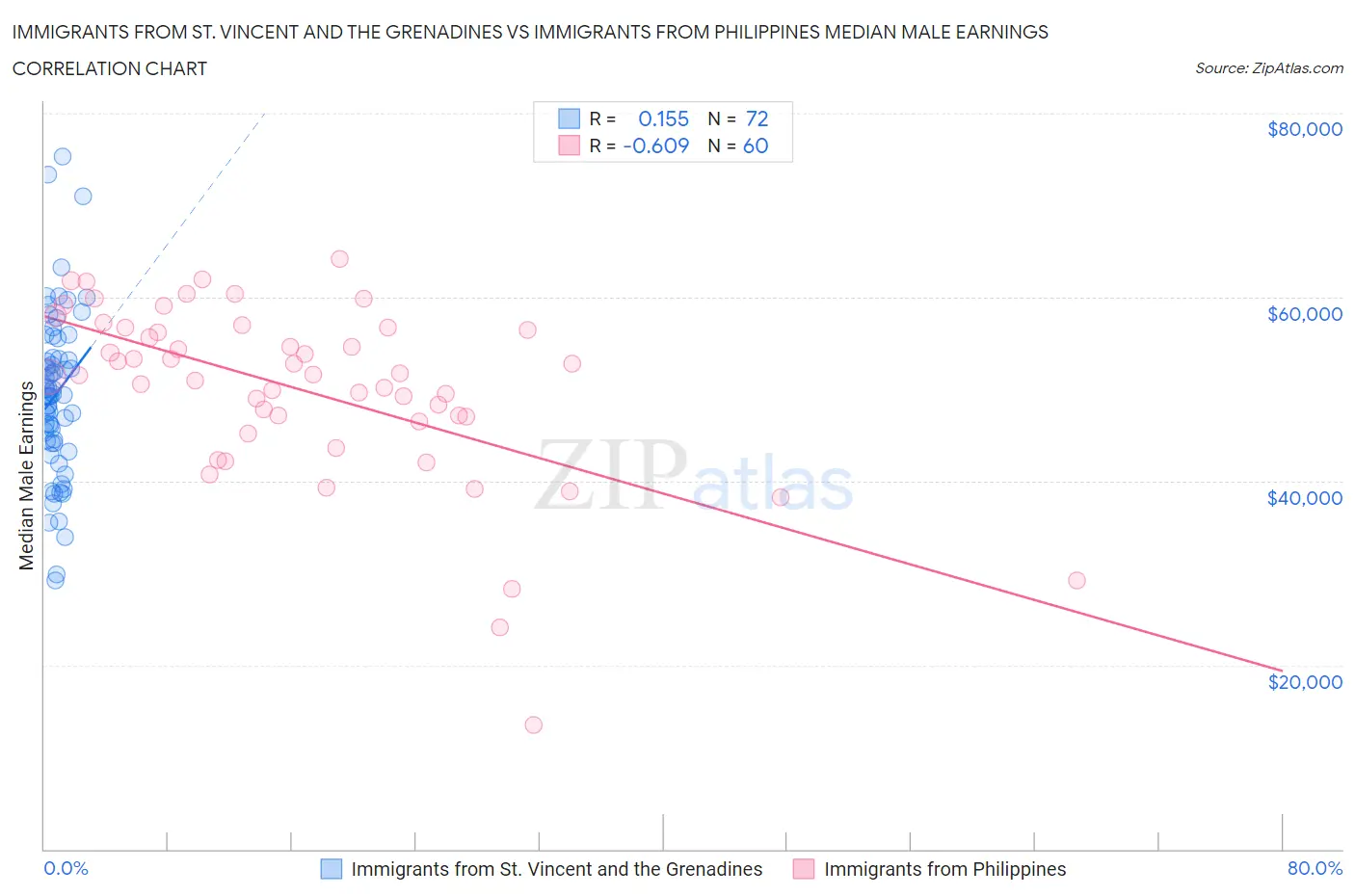 Immigrants from St. Vincent and the Grenadines vs Immigrants from Philippines Median Male Earnings