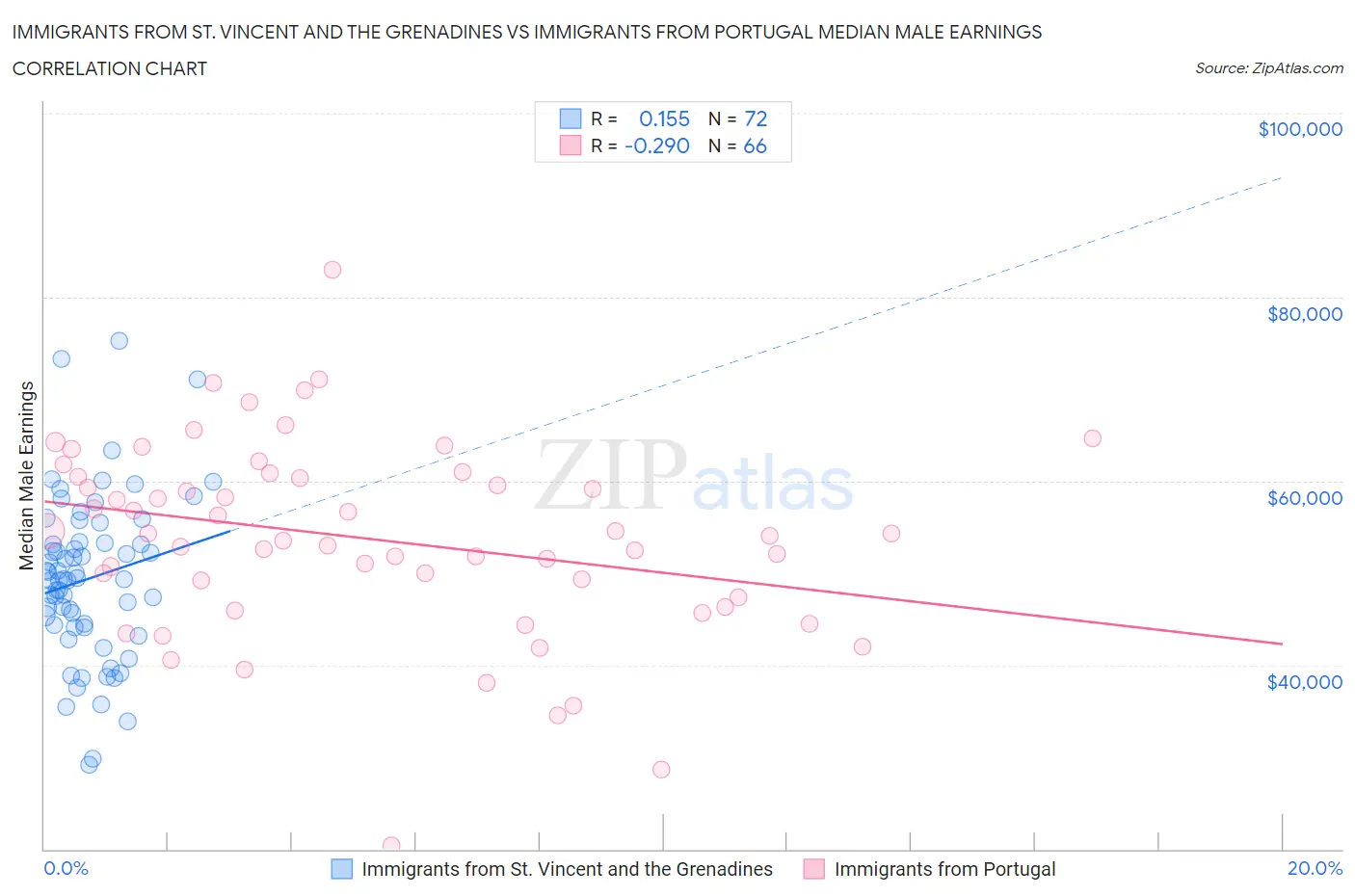 Immigrants from St. Vincent and the Grenadines vs Immigrants from Portugal Median Male Earnings