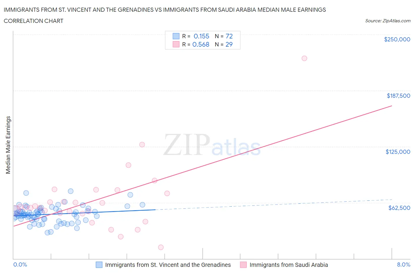 Immigrants from St. Vincent and the Grenadines vs Immigrants from Saudi Arabia Median Male Earnings