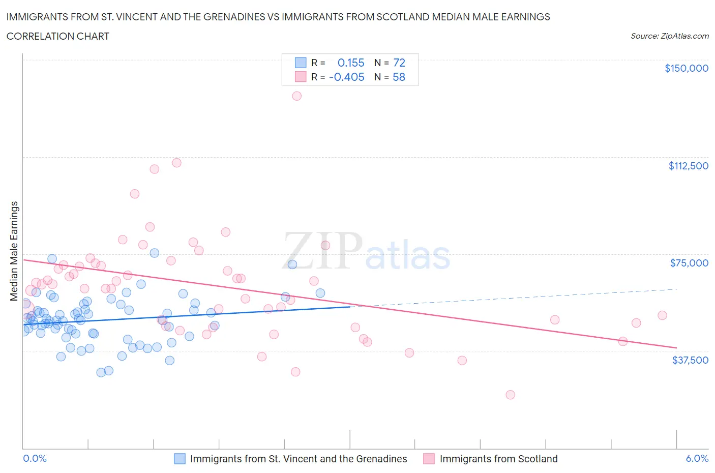 Immigrants from St. Vincent and the Grenadines vs Immigrants from Scotland Median Male Earnings