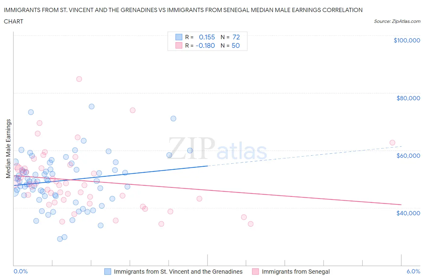 Immigrants from St. Vincent and the Grenadines vs Immigrants from Senegal Median Male Earnings