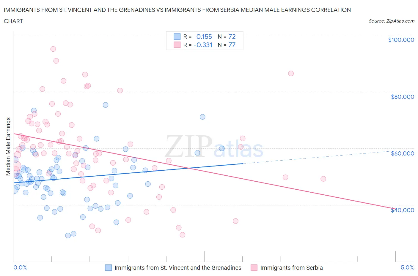 Immigrants from St. Vincent and the Grenadines vs Immigrants from Serbia Median Male Earnings