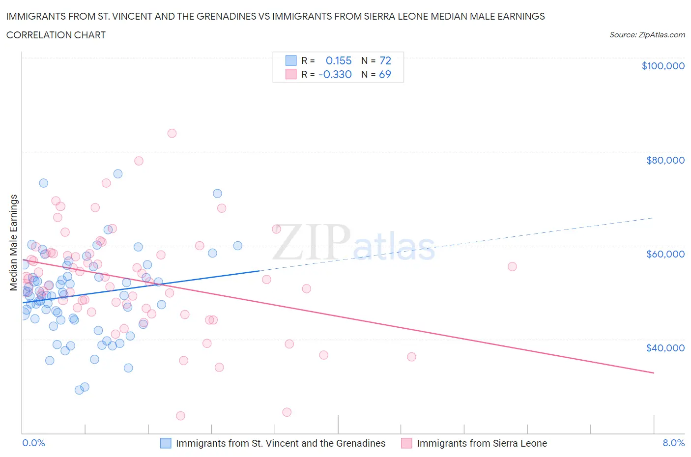 Immigrants from St. Vincent and the Grenadines vs Immigrants from Sierra Leone Median Male Earnings