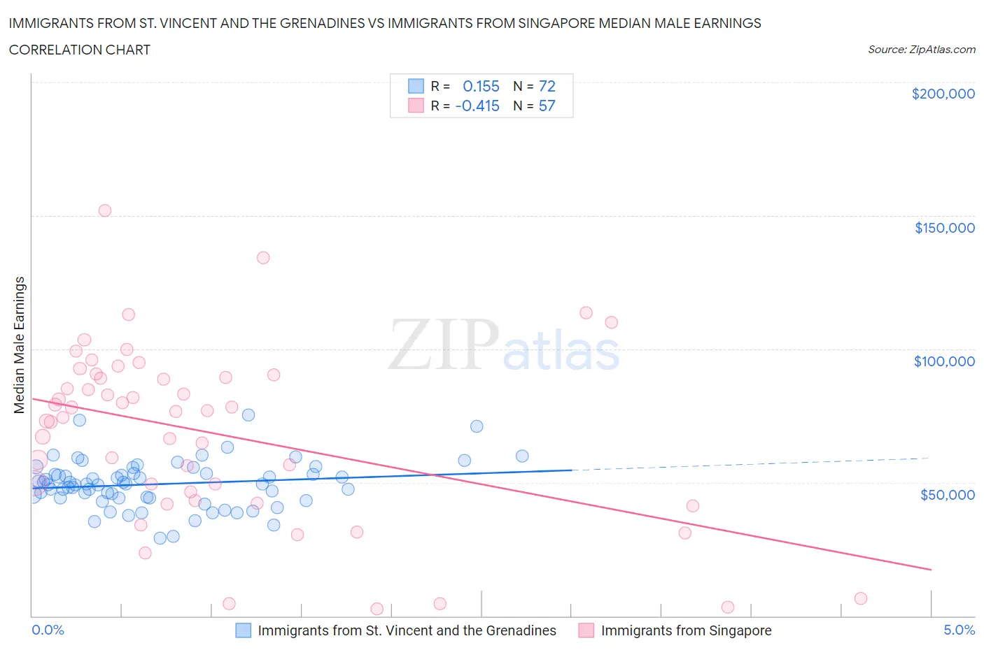 Immigrants from St. Vincent and the Grenadines vs Immigrants from Singapore Median Male Earnings